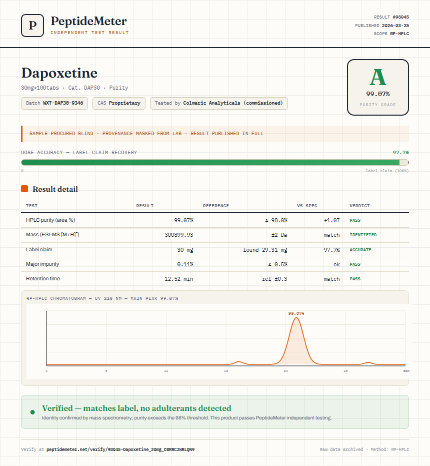 Dapoxetine Purity (HPLC) report by PeptideMeter